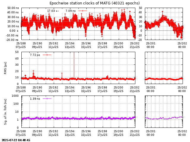 PPP: Receiver clock biases last days of MATG