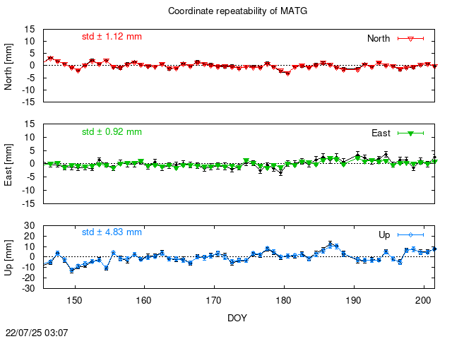 PPP: Coordinate repeatability last days of MATG