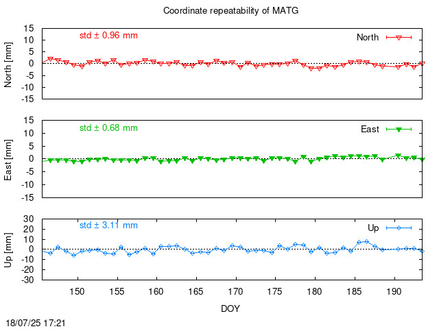 Monthly final time series of MATG (daily)