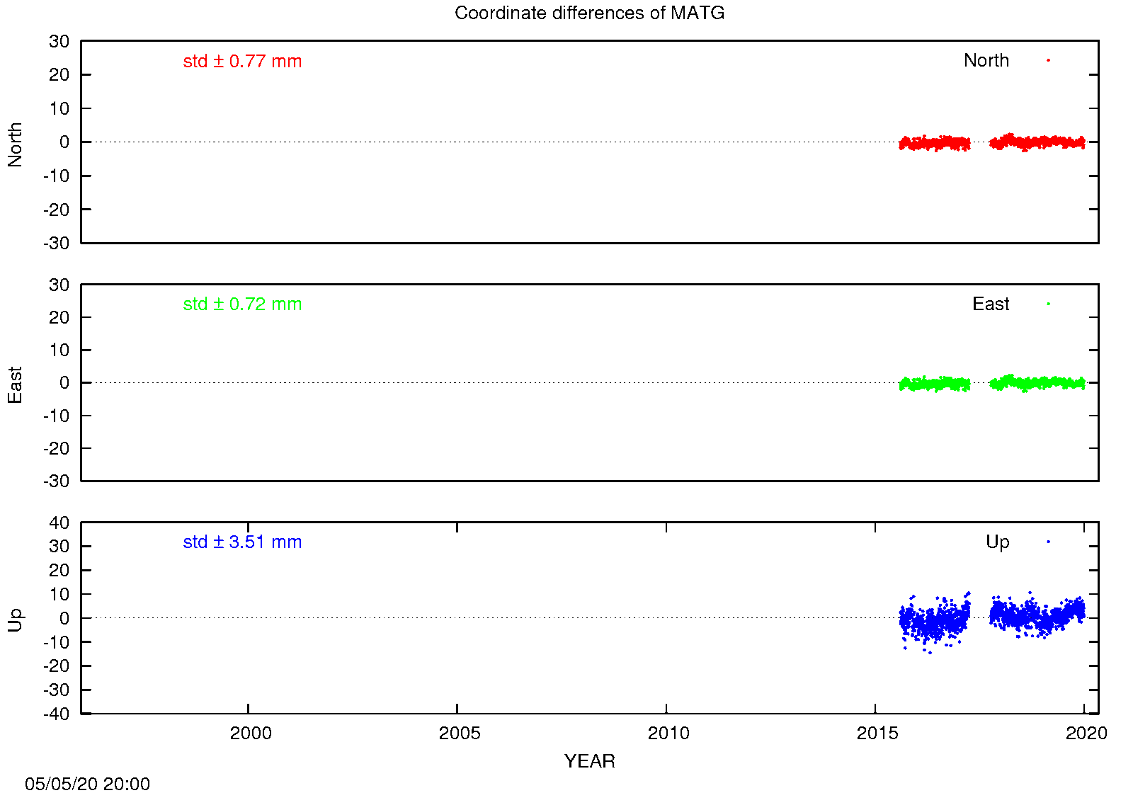 EPN: Difference EPN-swisstopo Long-term time series MATG