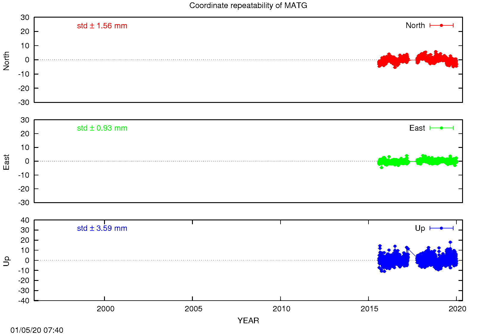 EPN: Long-term time series MATG