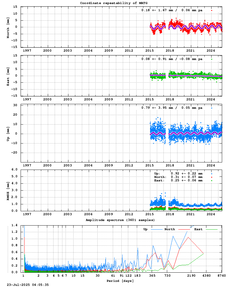 Long-term time series of MATG