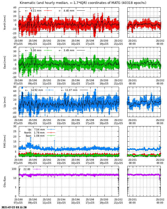 PPP: Kinematic coordinate repeatability last days of MATG