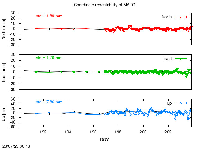 Monthly NRT time series of MATG (daily final with PPP)