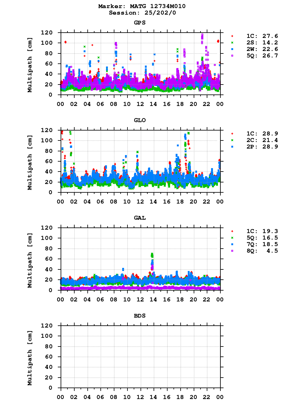 Multipath of observations (RINEX 3) of MATG last day