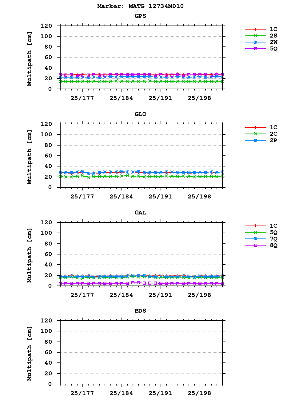 Multipath of observations (RINEX 3) of MATG last month