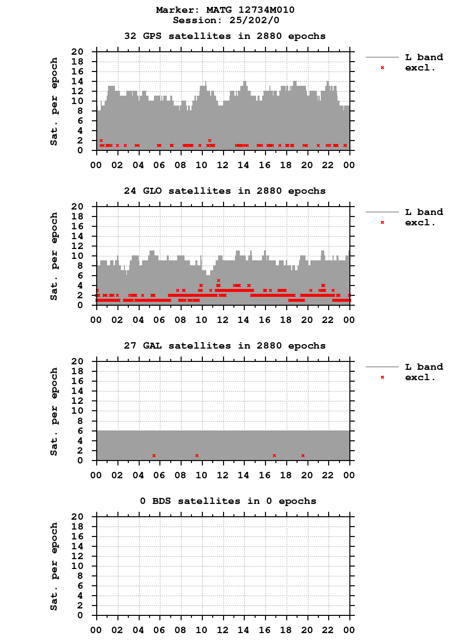 Number of observations (RINEX 3) of MATG last day