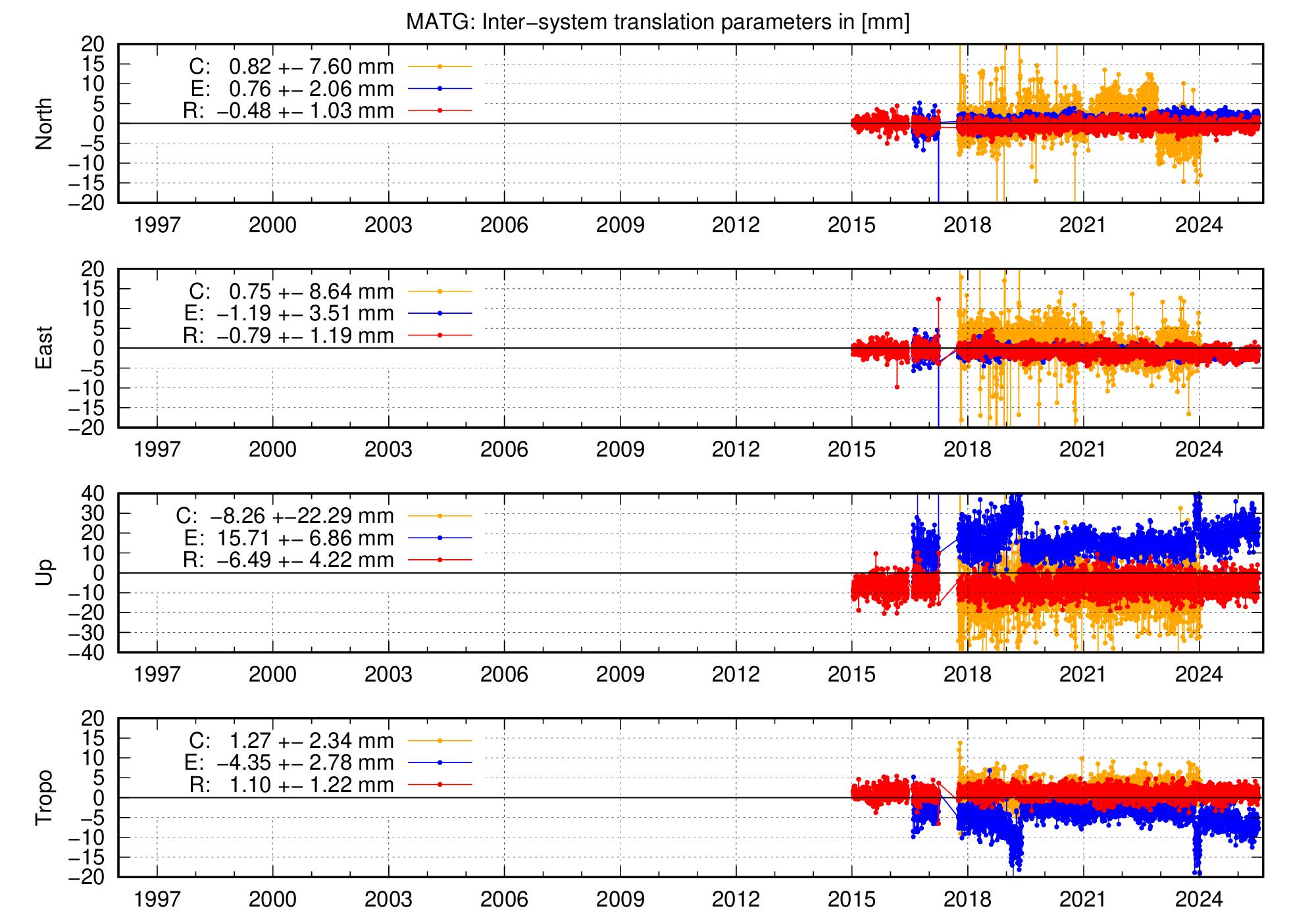Long-term TRA time series of MATG