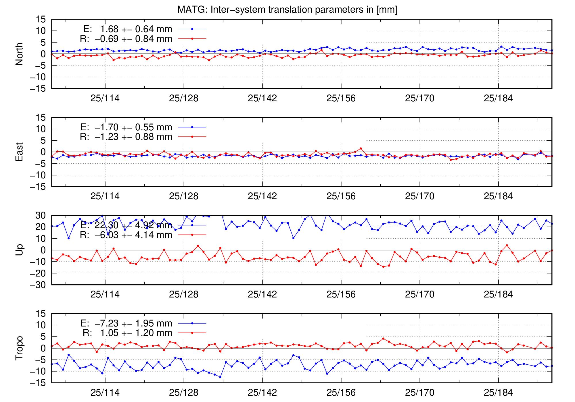 TRA time series of MATG last 2 months