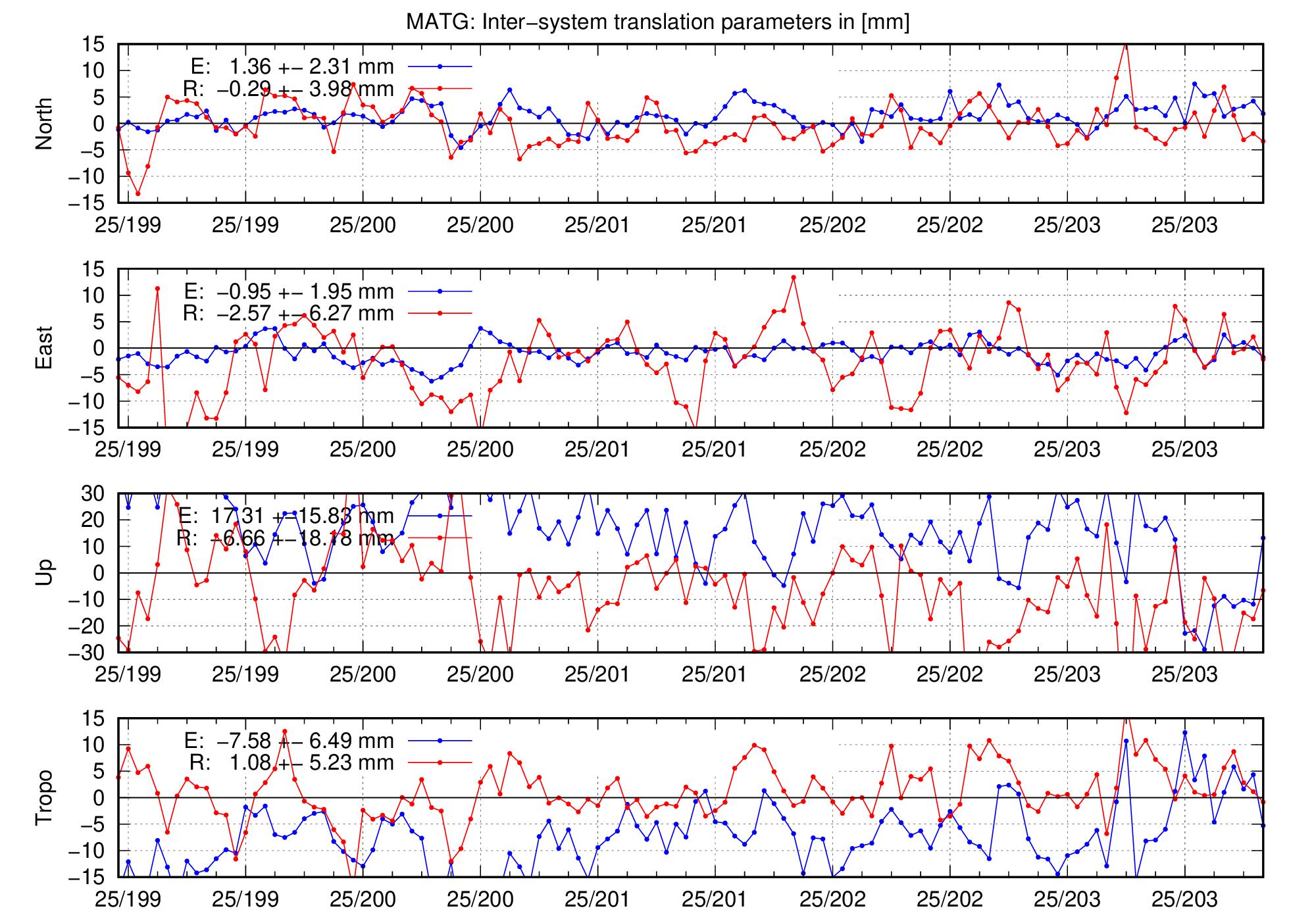 TRA time series of MATG for last days