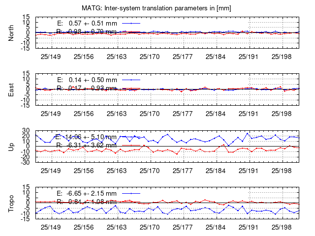 TRA time series of MATG last 2 weeks