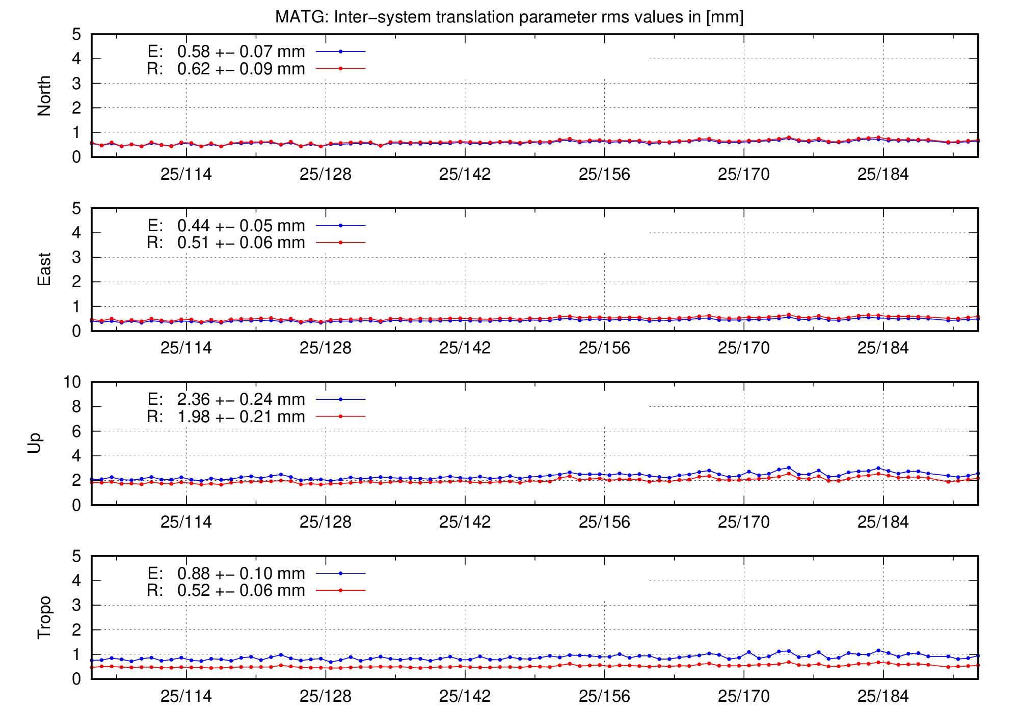 TRA rms time series of MATG last 2 months