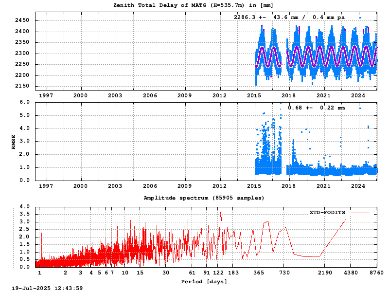 Troposphere long-term (FODITS) for MATG