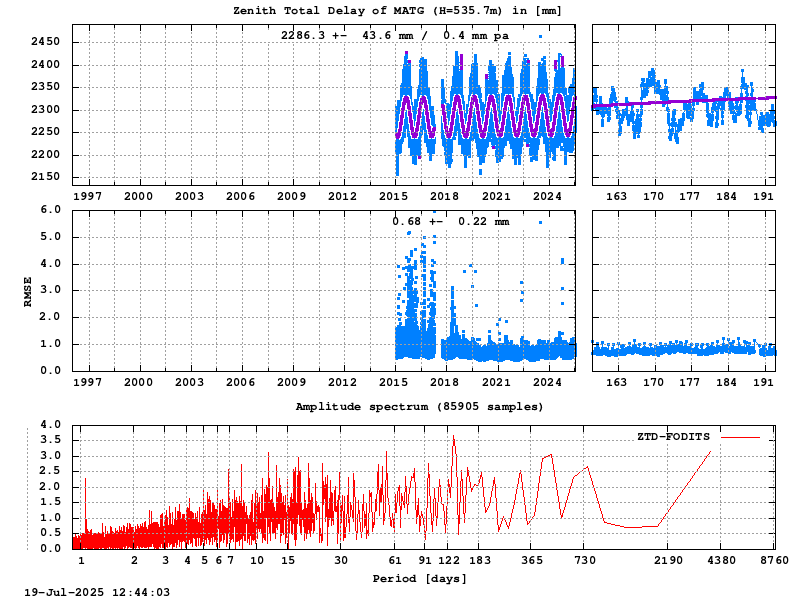 Troposphere long-term (FODITS) for MATG (Zoom)