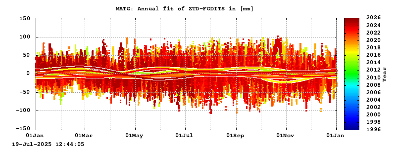 Troposphere long-term (annual fit) for MATG