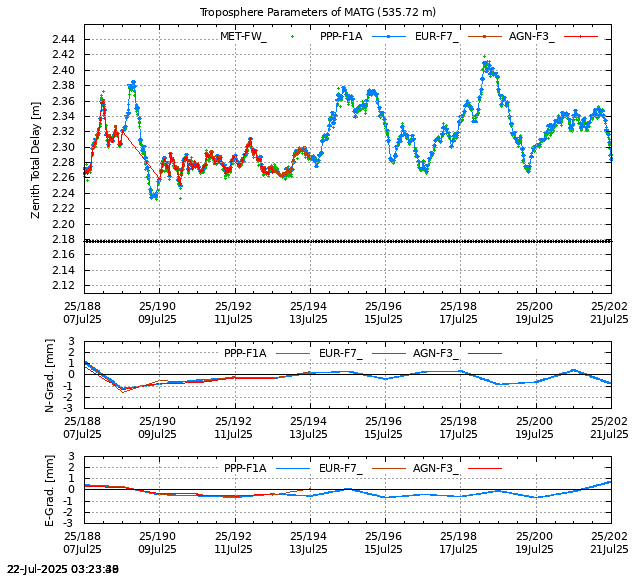 PPP: Troposphere last days of MATG