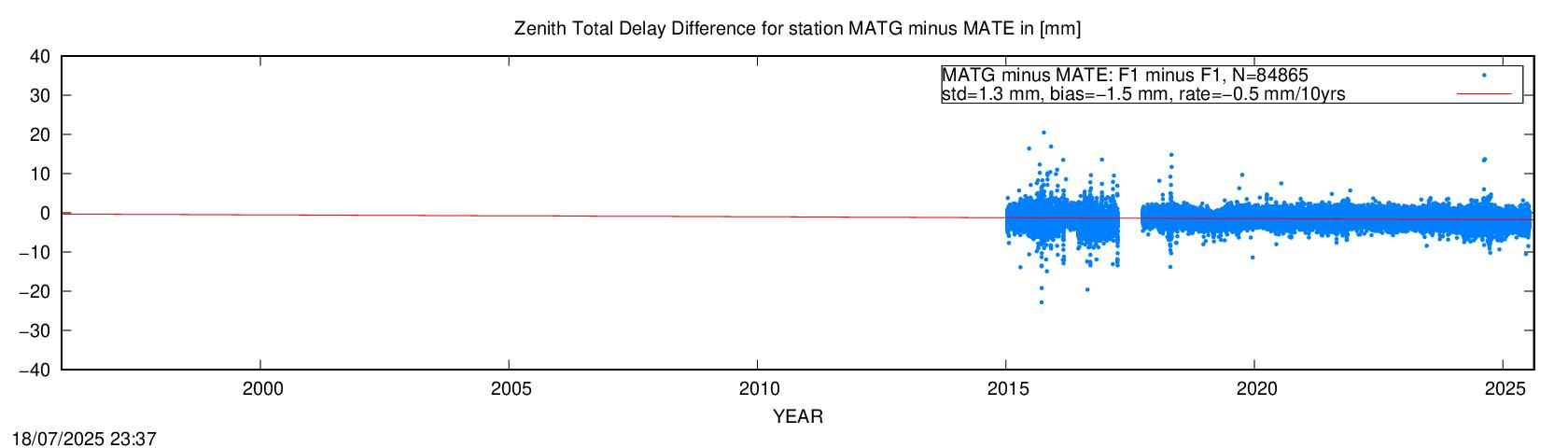 Troposphere short baseline validation of MATG