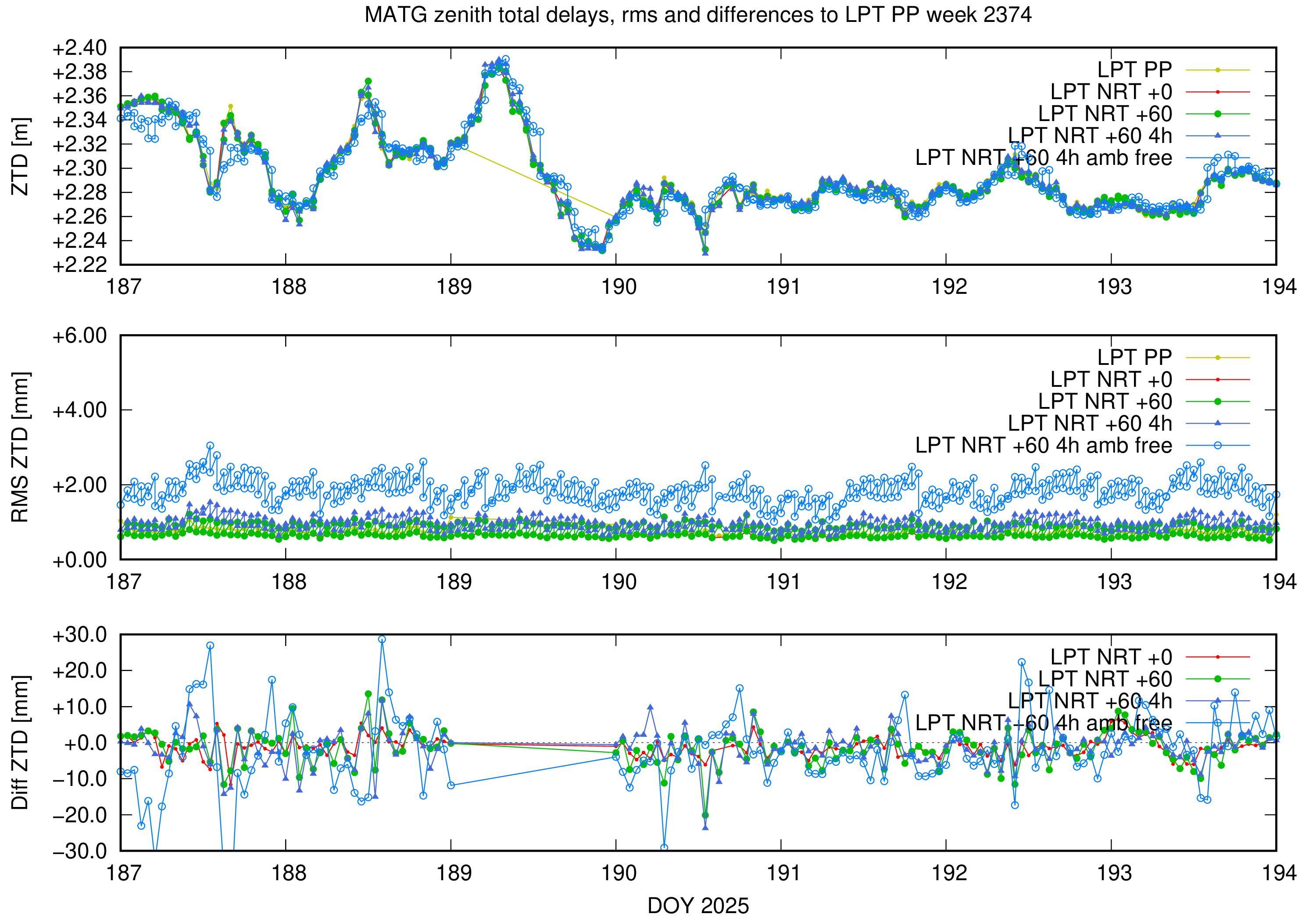 Troposphere weekly validation of MATG