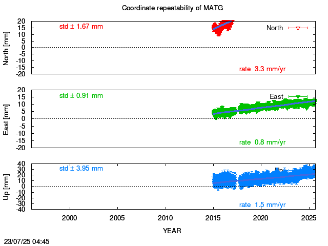 Long-term time series of MATG with vel.