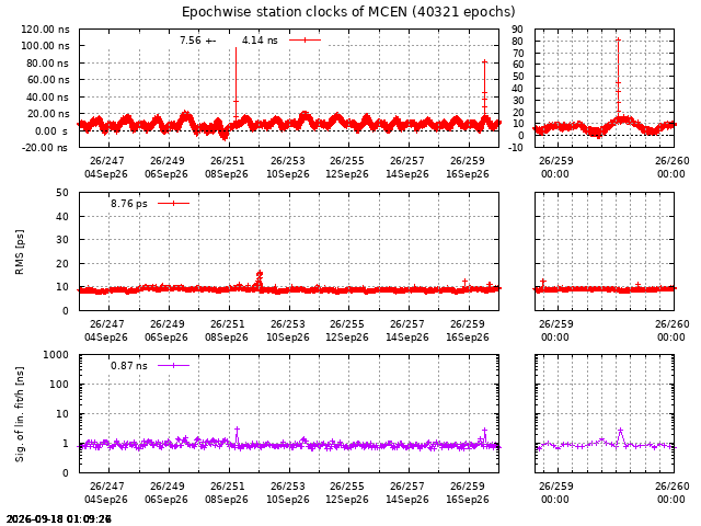 PPP: Receiver clock biases last days of MCEN