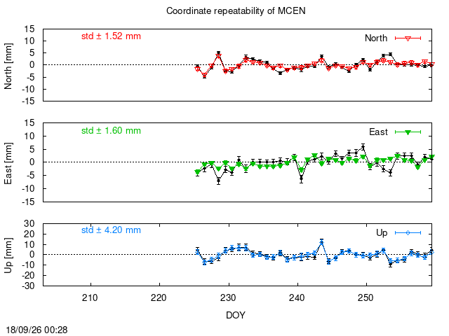 PPP: Coordinate repeatability last days of MCEN