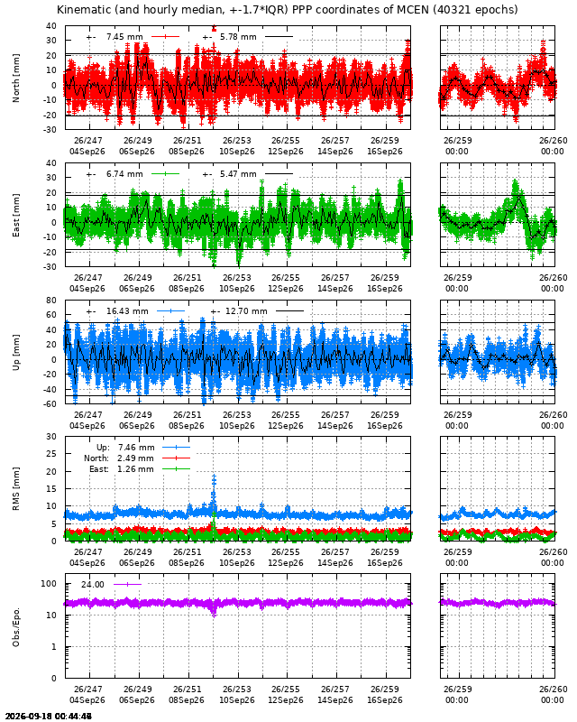 PPP: Kinematic coordinate repeatability last days of MCEN