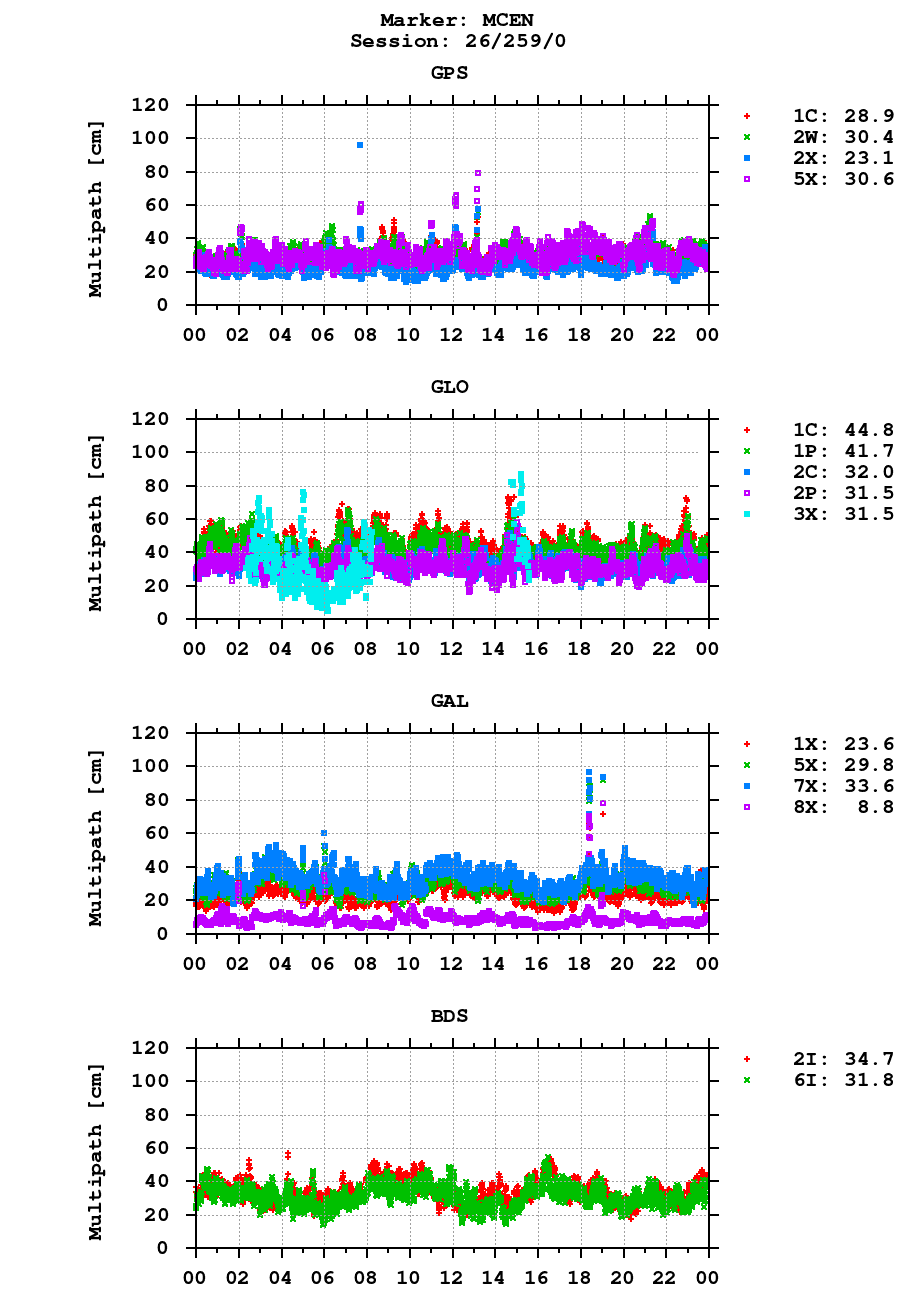 Multipath of observations (RINEX 3) of MCEN last day
