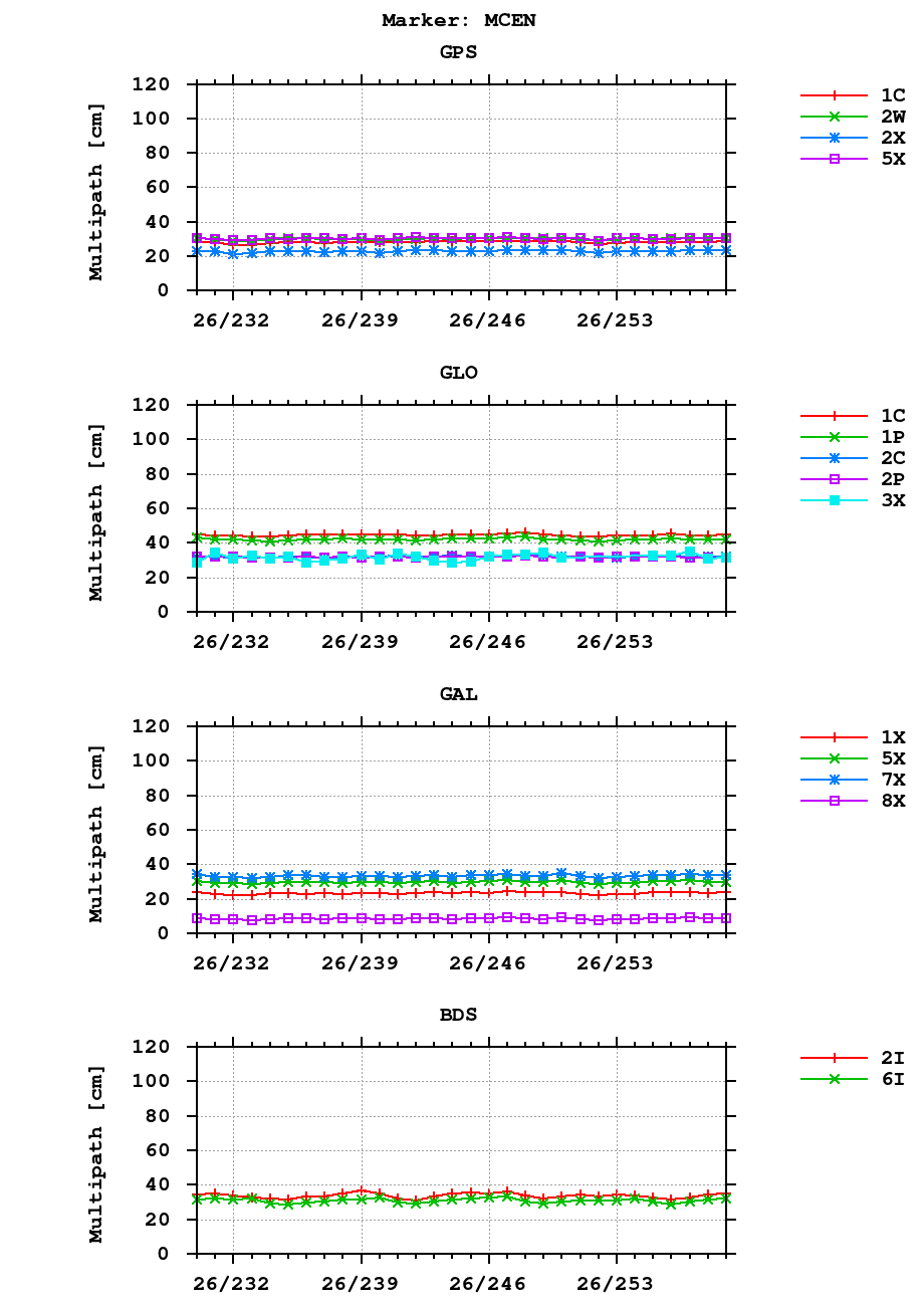 Multipath of observations (RINEX 3) of MCEN last month