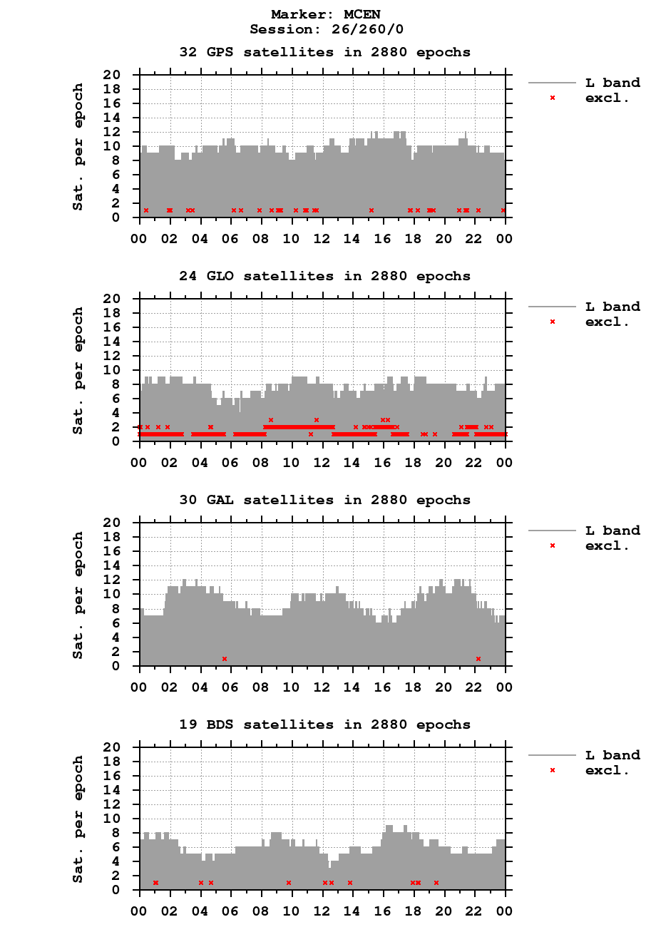 Number of observations (RINEX 3) of MCEN last day