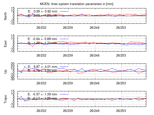 TRA time series of MCEN last 2 weeks
