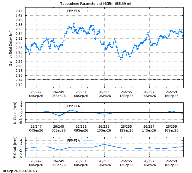 PPP: Troposphere last days of MCEN