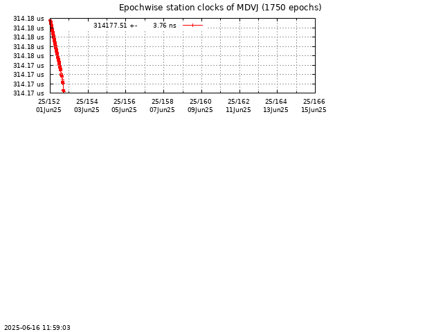 PPP: Receiver clock biases last days of MDVJ