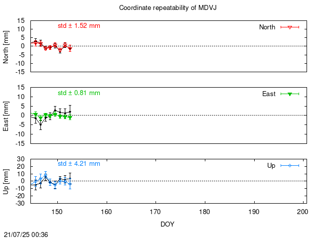 PPP: Coordinate repeatability last days of MDVJ