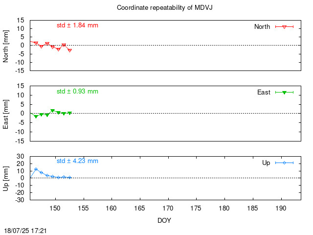 Monthly final time series of MDVJ (daily)