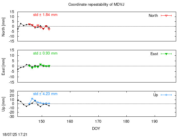 Monthly final time series of MDVJ (daily final with PPP)