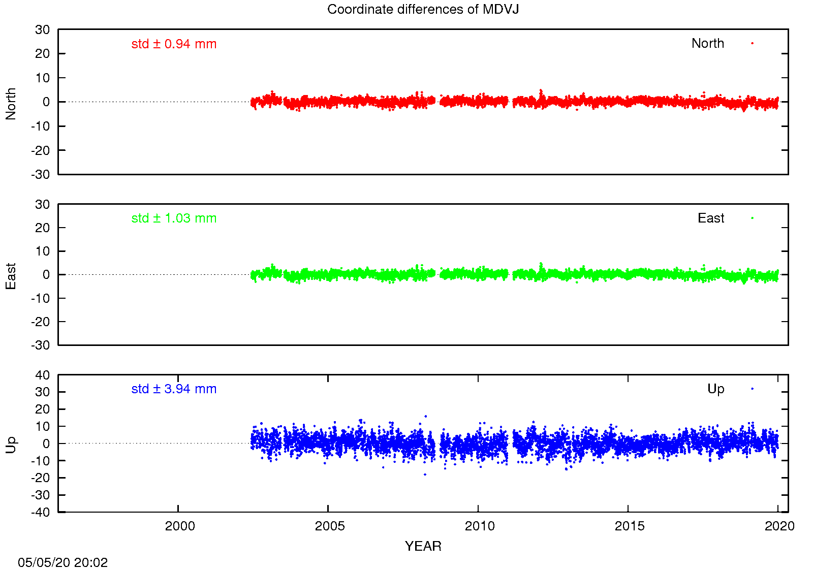 EPN: Difference EPN-swisstopo Long-term time series MDVJ