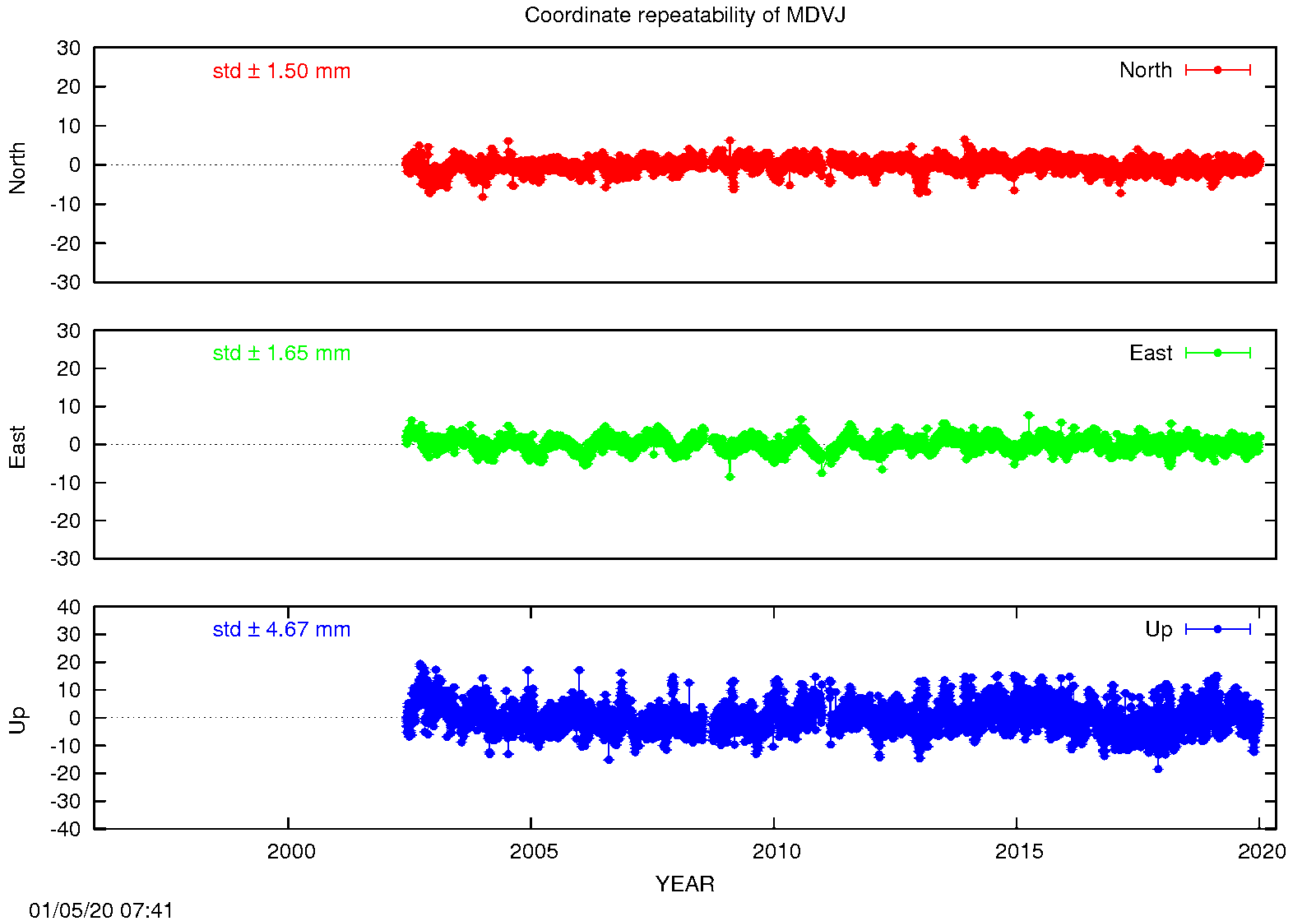 EPN: Long-term time series MDVJ