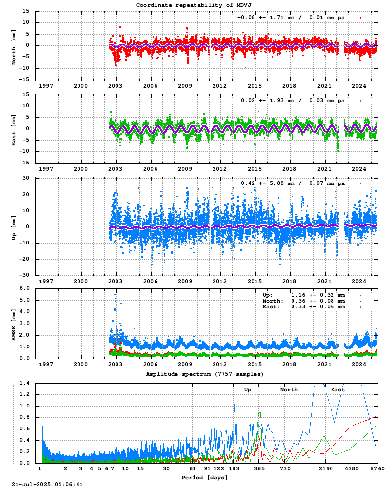 Long-term time series of MDVJ