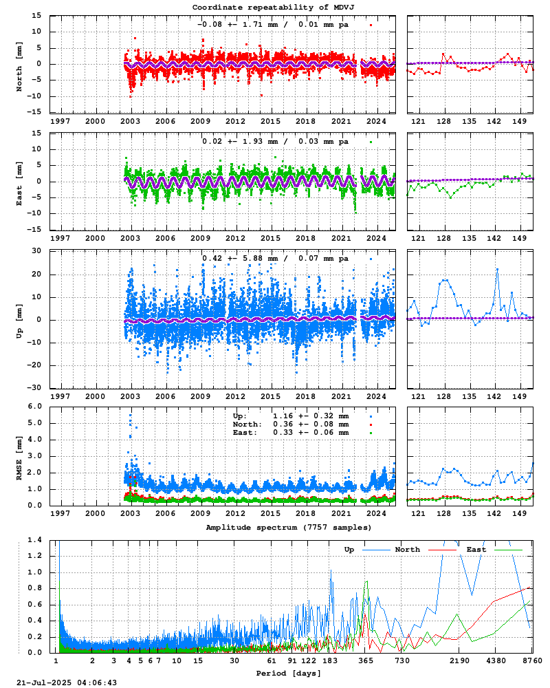 Long-term time series of MDVJ (Zoom)