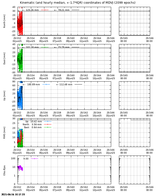 PPP: Kinematic coordinate repeatability last days of MDVJ