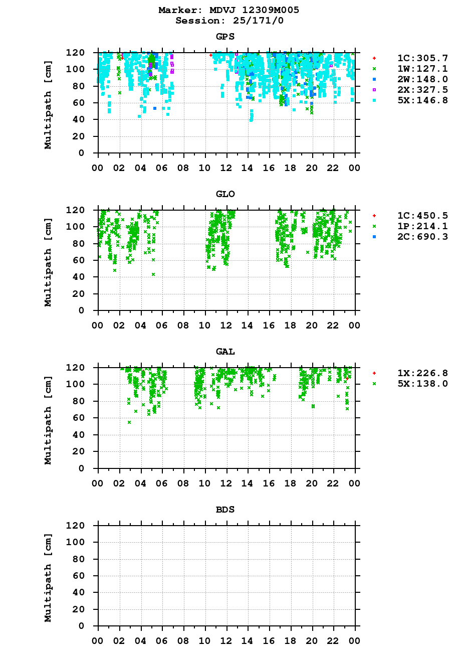Multipath of observations (RINEX 3) of MDVJ last day