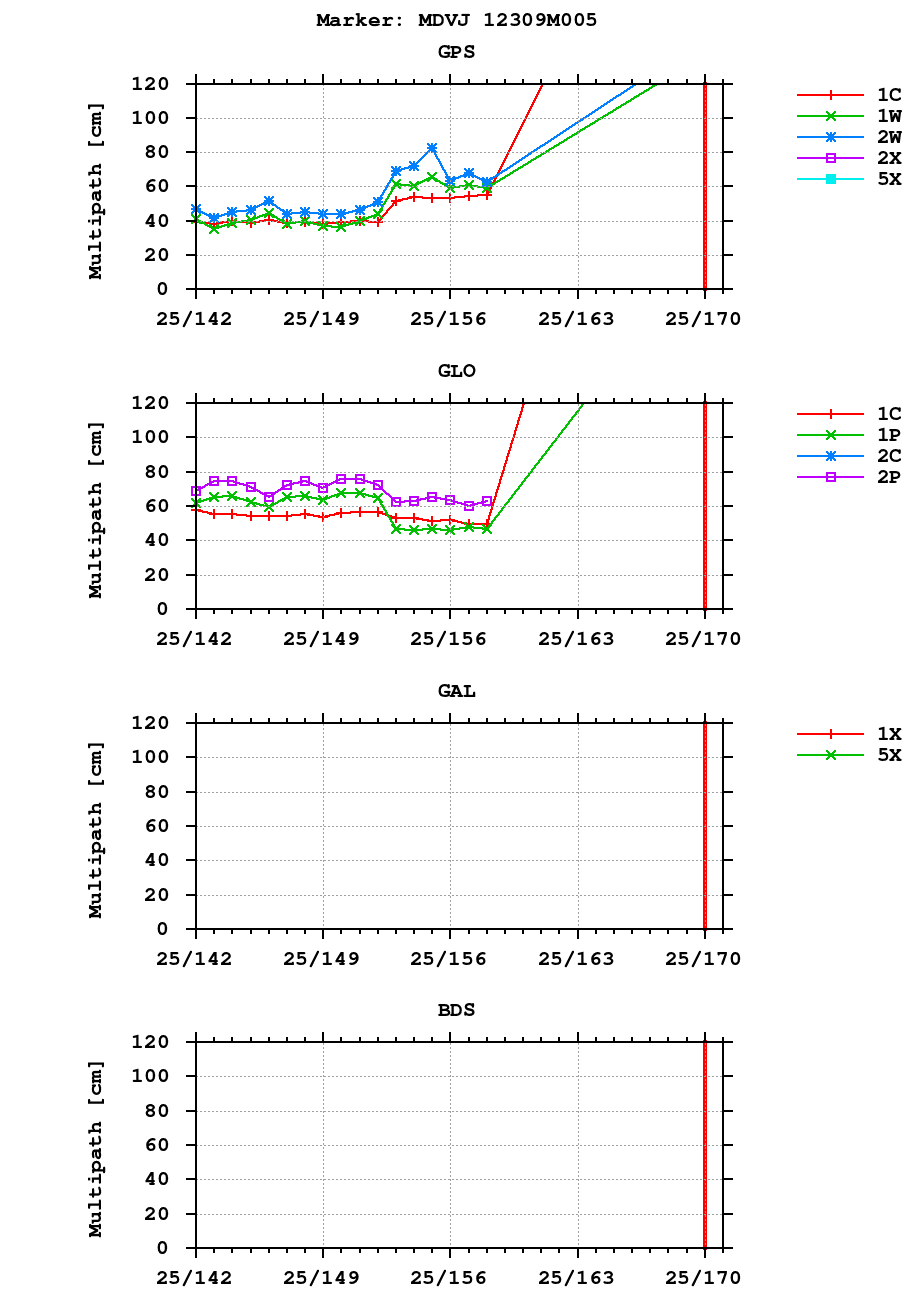 Multipath of observations (RINEX 3) of MDVJ last month