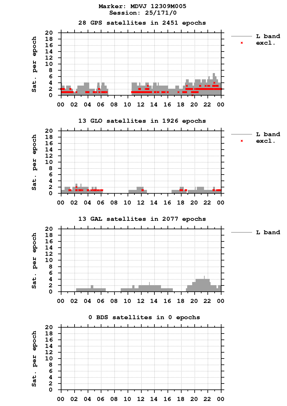 Number of observations (RINEX 3) of MDVJ last day