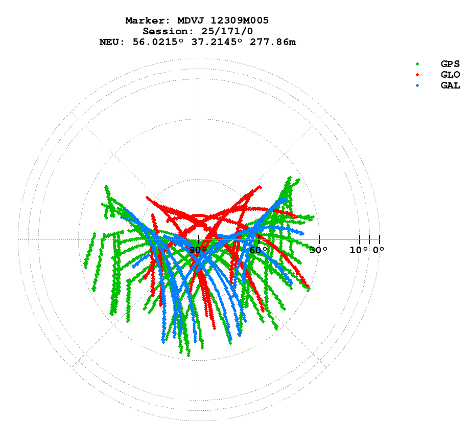 Skyplot (RINEX 3) of MDVJ