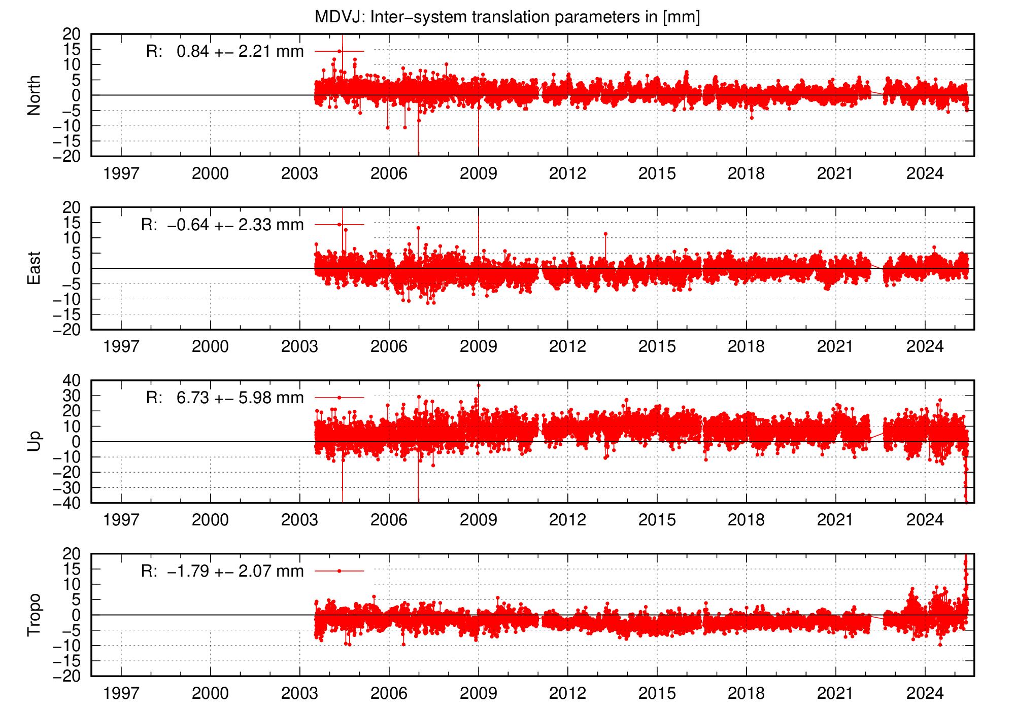 Long-term TRA time series of MDVJ