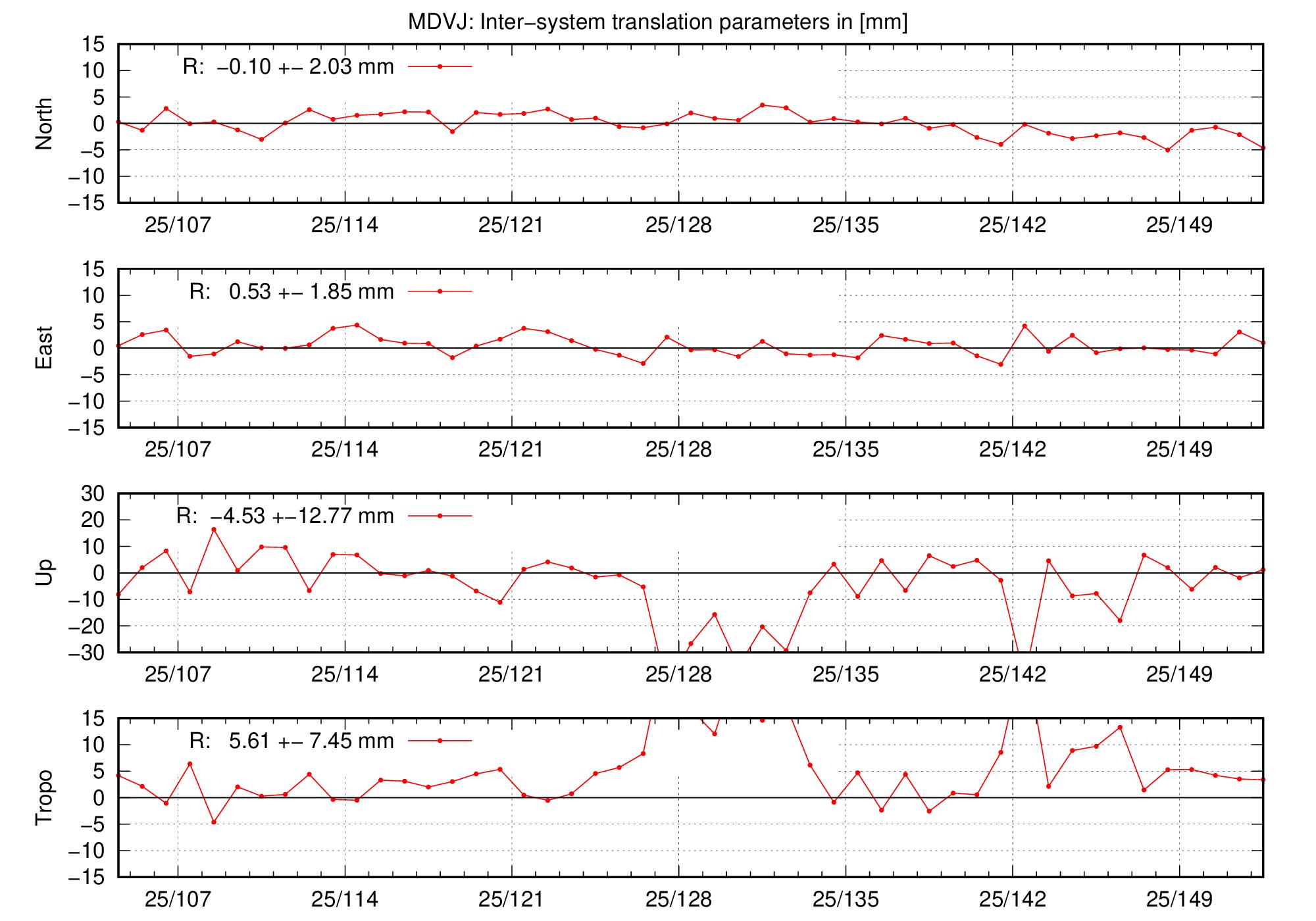 TRA time series of MDVJ last 2 months