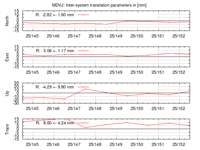 TRA time series of MDVJ last 2 weeks