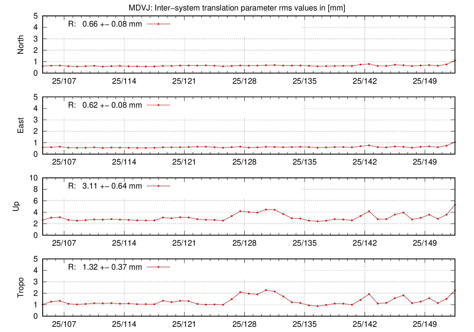 TRA rms time series of MDVJ last 2 months
