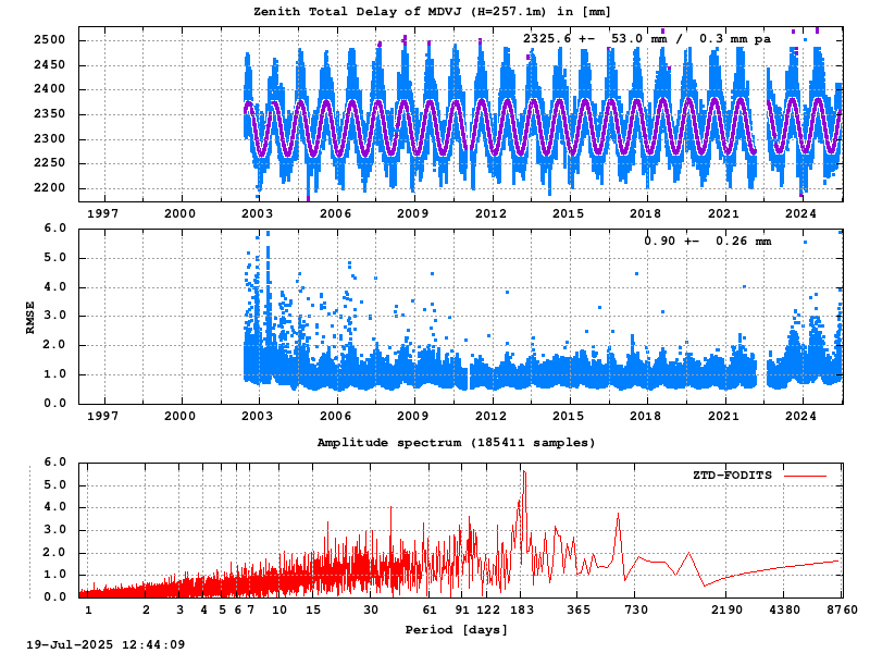 Troposphere long-term (FODITS) for MDVJ