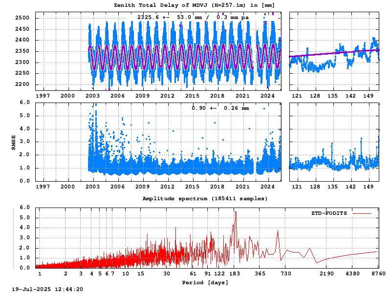 Troposphere long-term (FODITS) for MDVJ (Zoom)